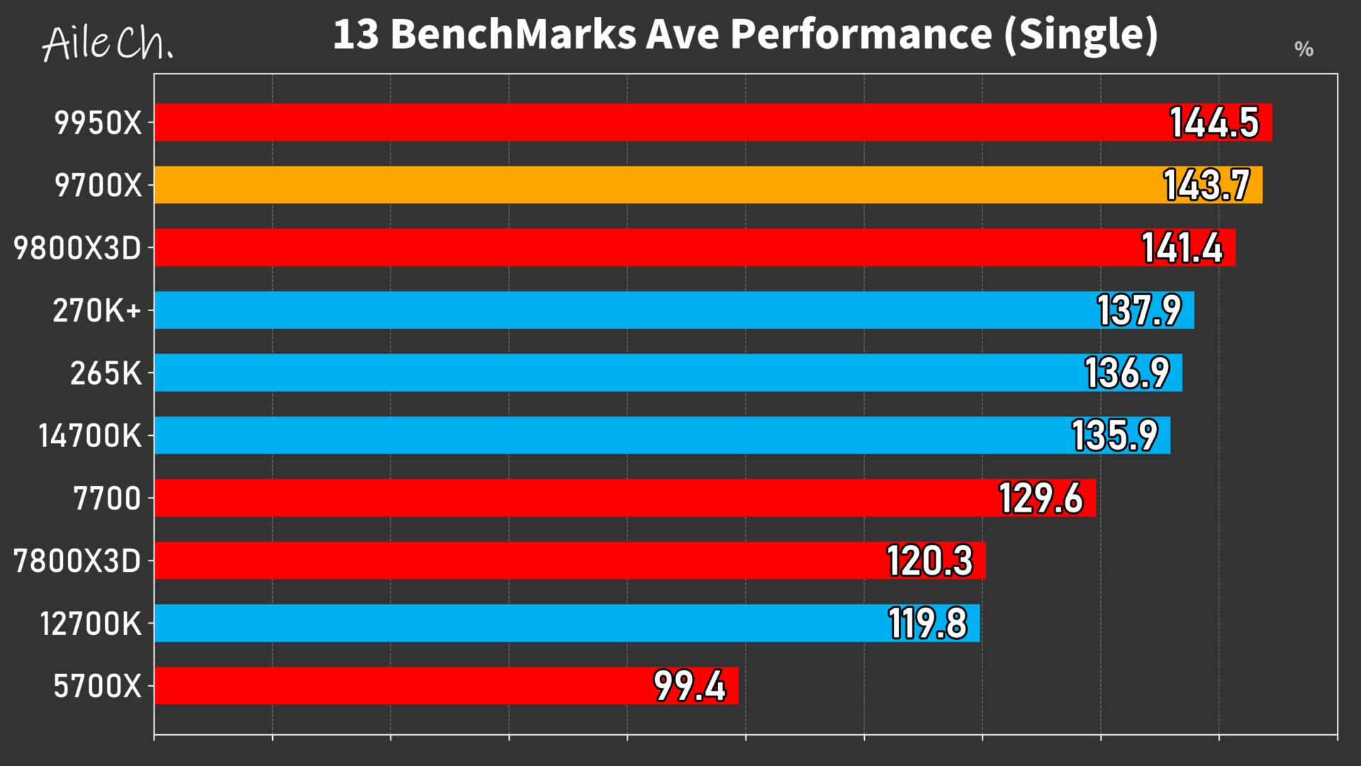 Ryzen7 9700x 動作確認済 CPU】Ryzen 7 9700Xを超徹底レビュー！高コスパ＆爆速シングル＆低発熱