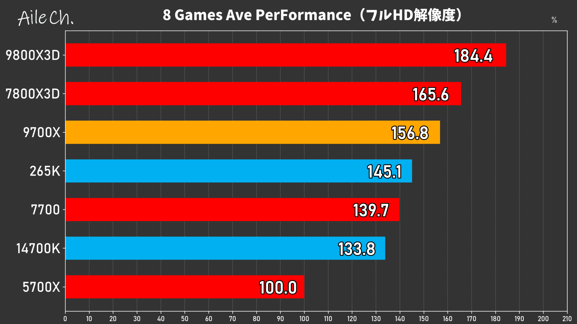 8 Games Ave PerFormance(フルHD解像度)_0605161737