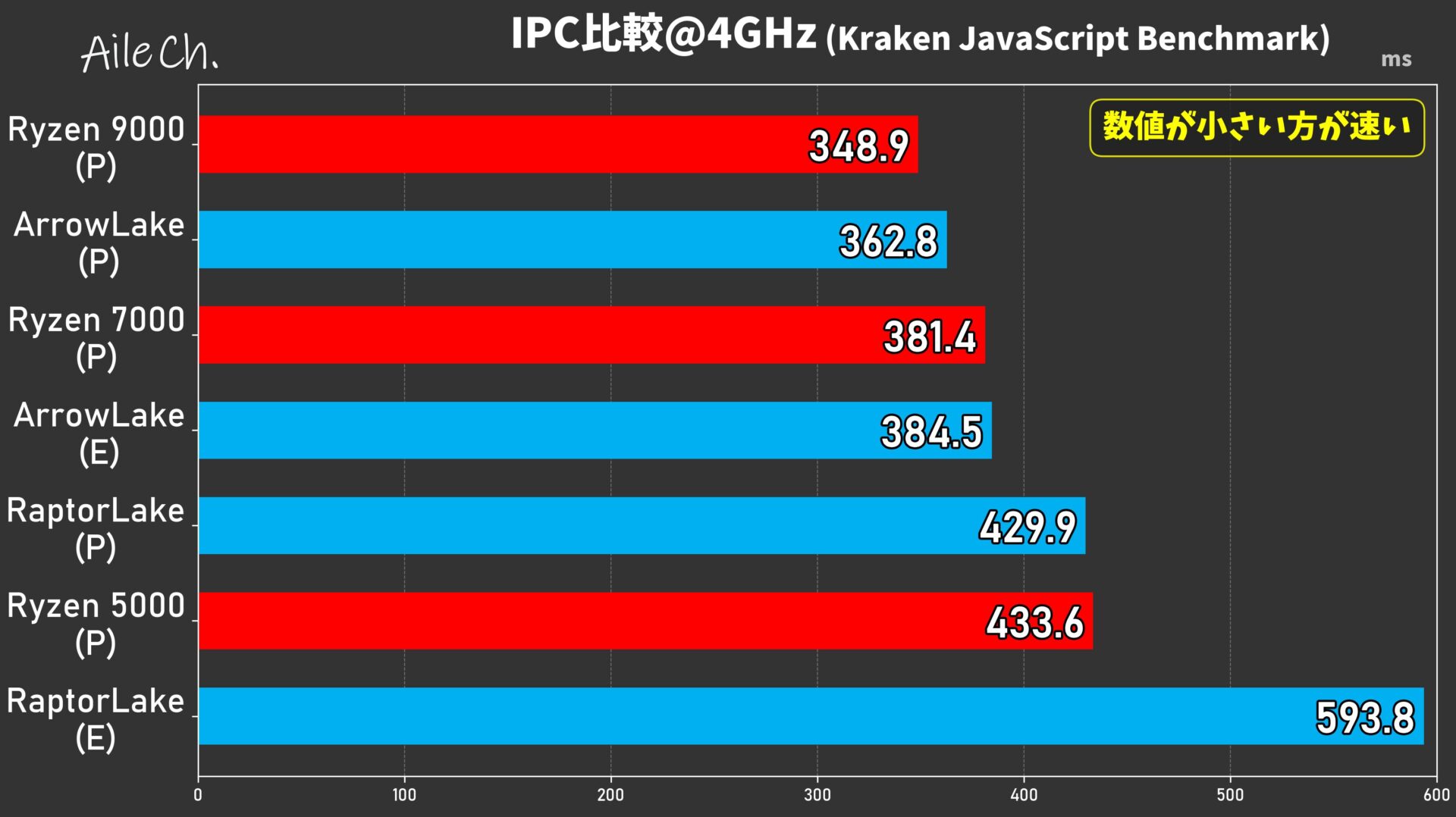 IPC比較@4GHz (Kraken JavaScript Benchmark)_0605070310