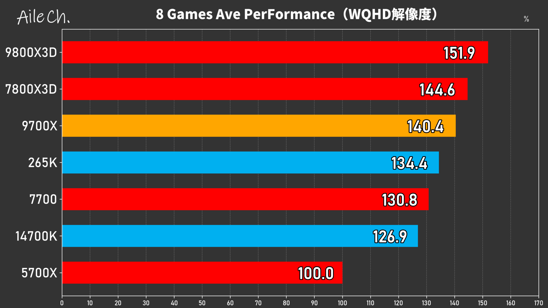 8 Games Ave PerFormance(WQHD解像度)_0605161737