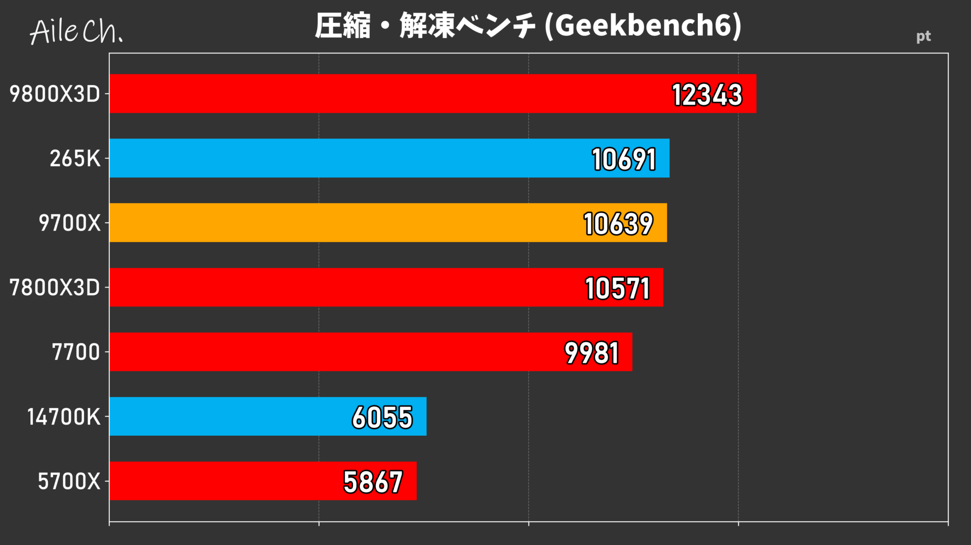圧縮・解凍ベンチ (Geekbench6)_0605141338
