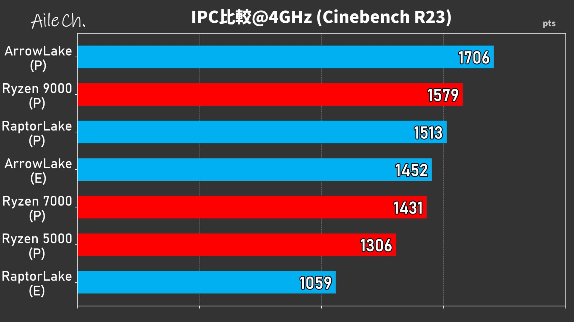 IPC比較@4GHz (Cinebench R23)_0605070306