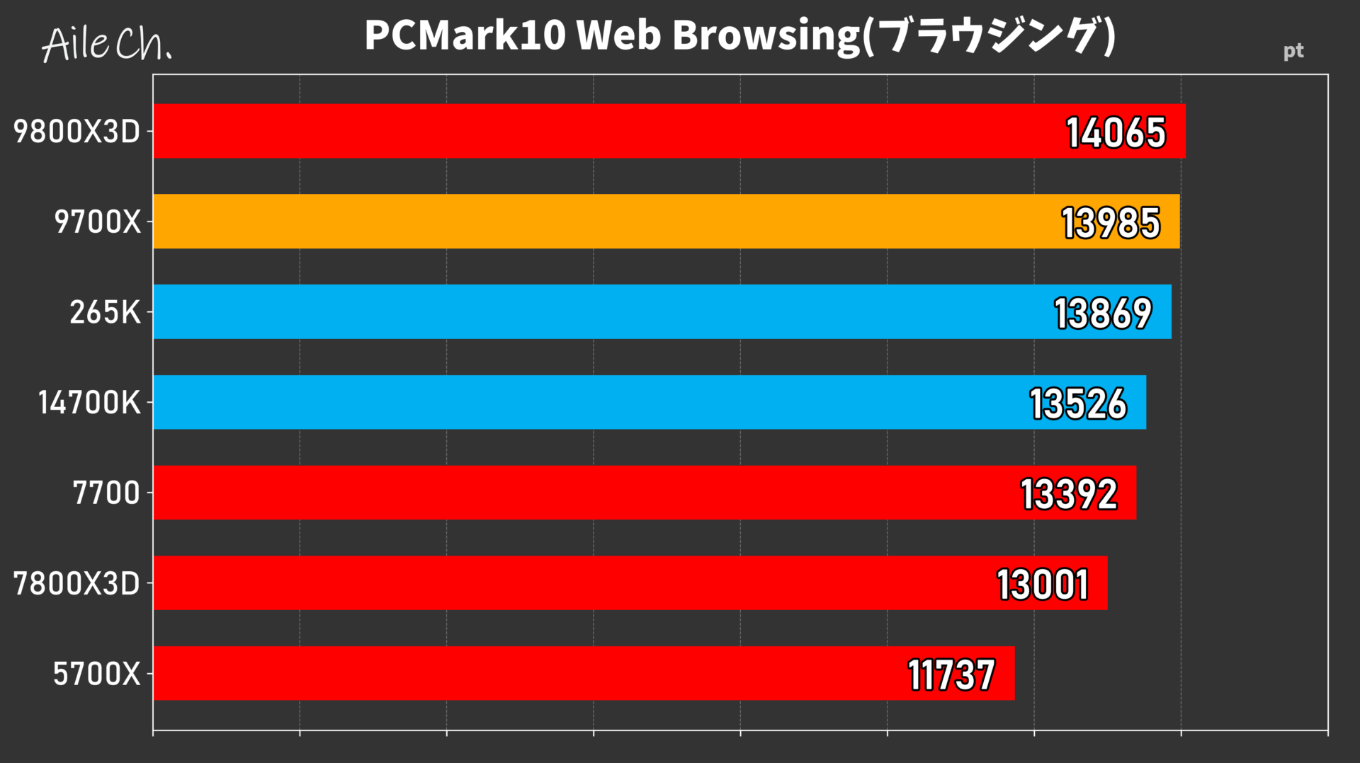 PCMark10 Web Browsing(ブラウジング)_0605153625