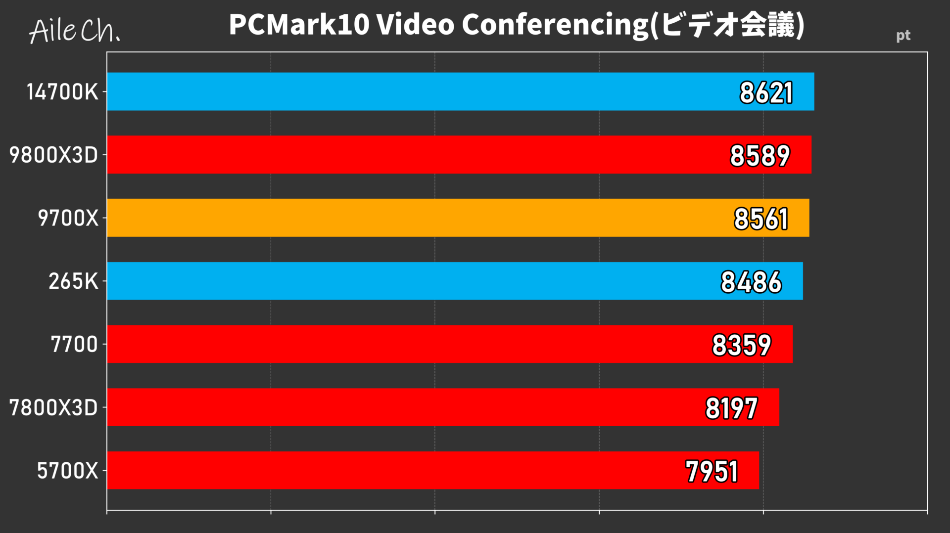 PCMark10 Video Conferencing(ビデオ会議)_0605153626