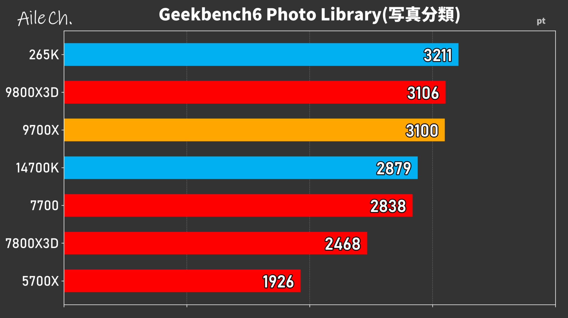 Geekbench6 Photo Library(写真分類)_0605153632