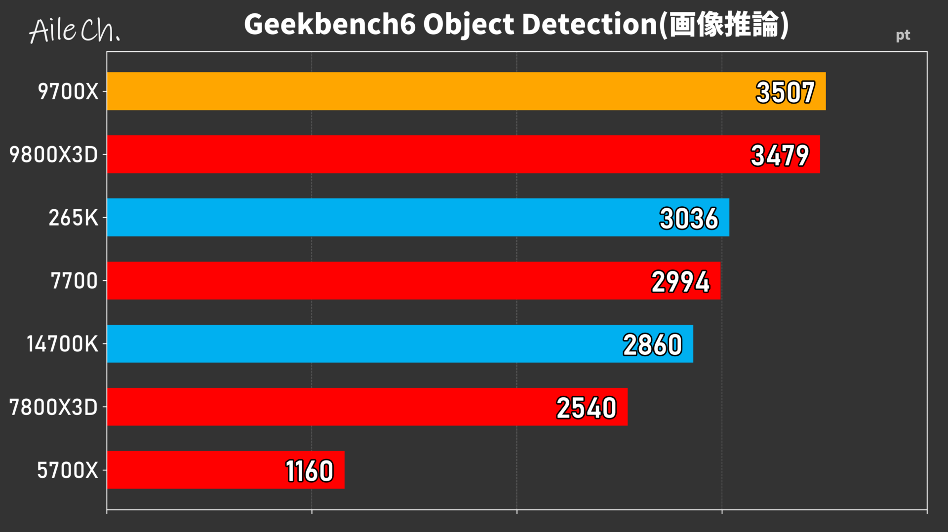Geekbench6 Object Detection(画像推論)_0605153634