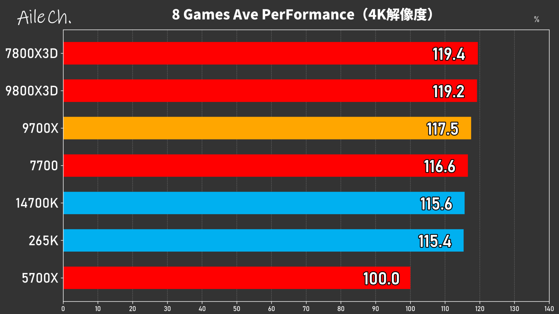 8 Games Ave PerFormance(4K解像度)_0605161737