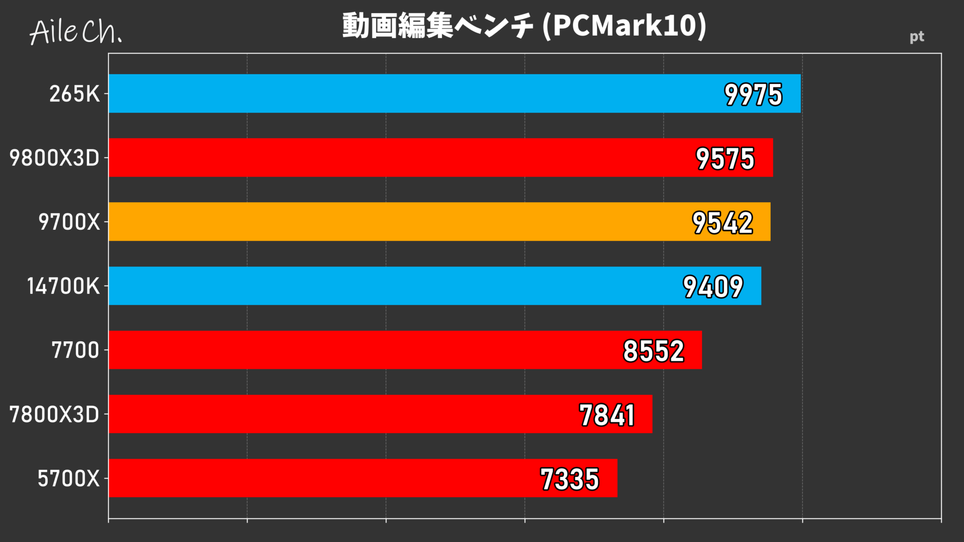 動画編集ベンチ (PCMark10)_0605140937