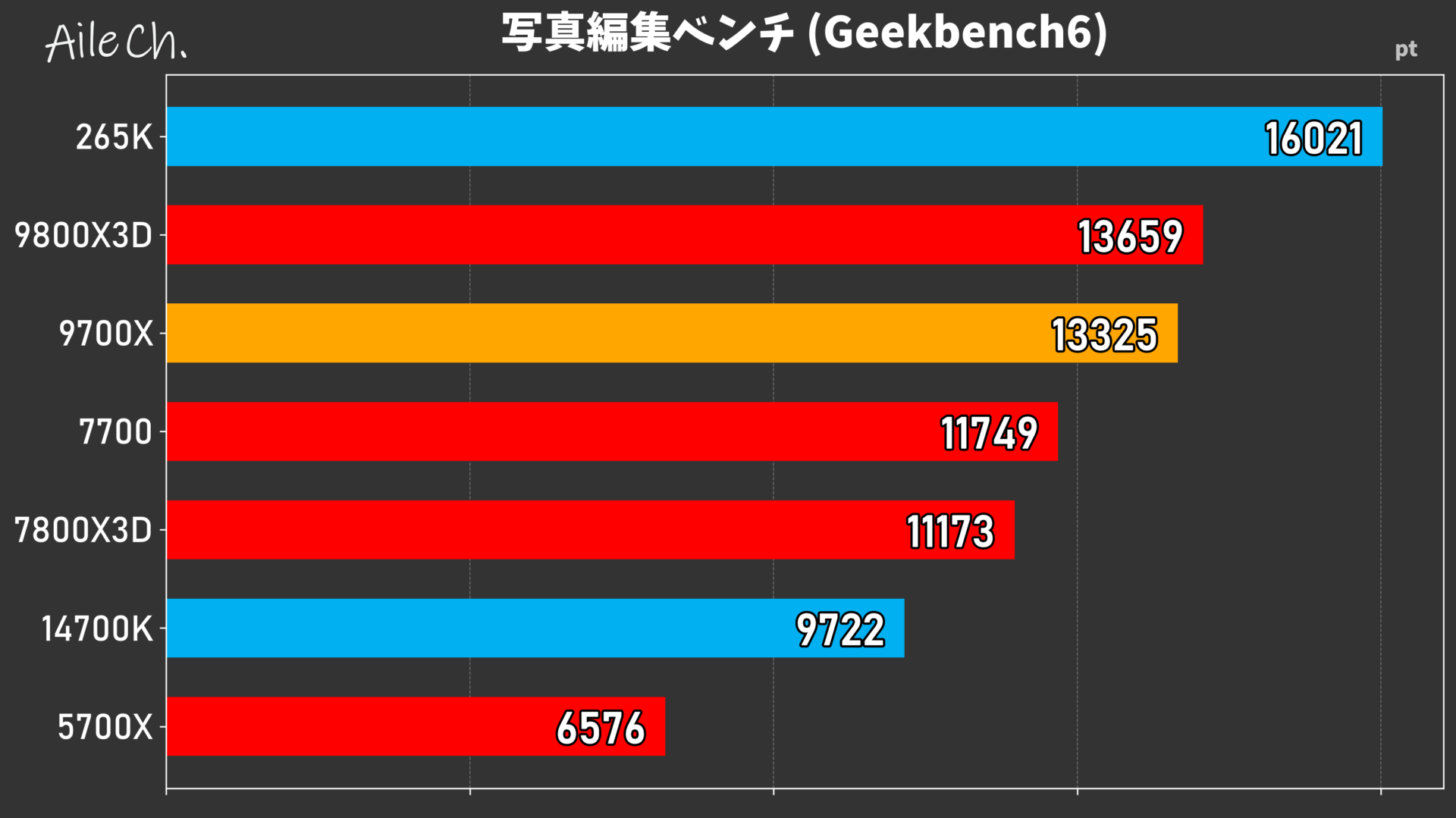 写真編集ベンチ (Geekbench6)_0605140706