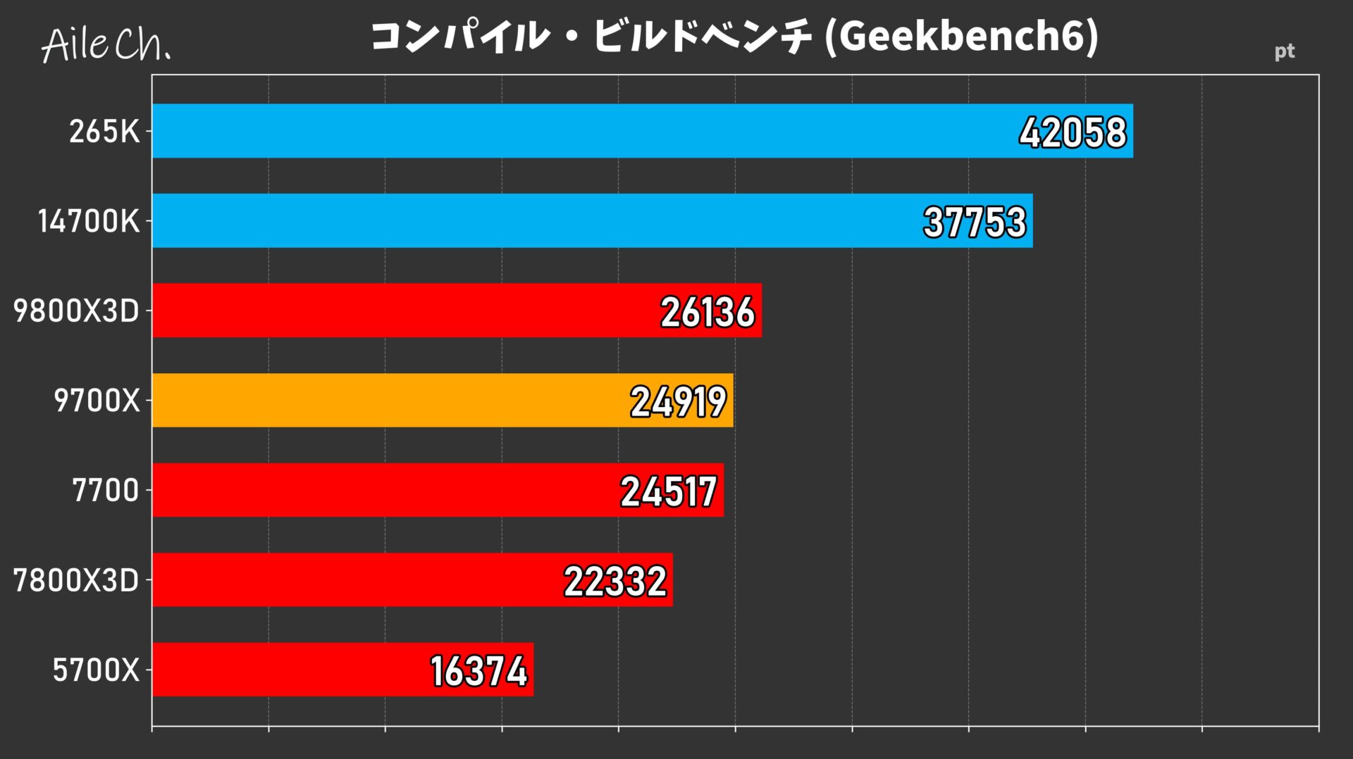 コンパイル・ビルドベンチ (Geekbench6)_0605141335