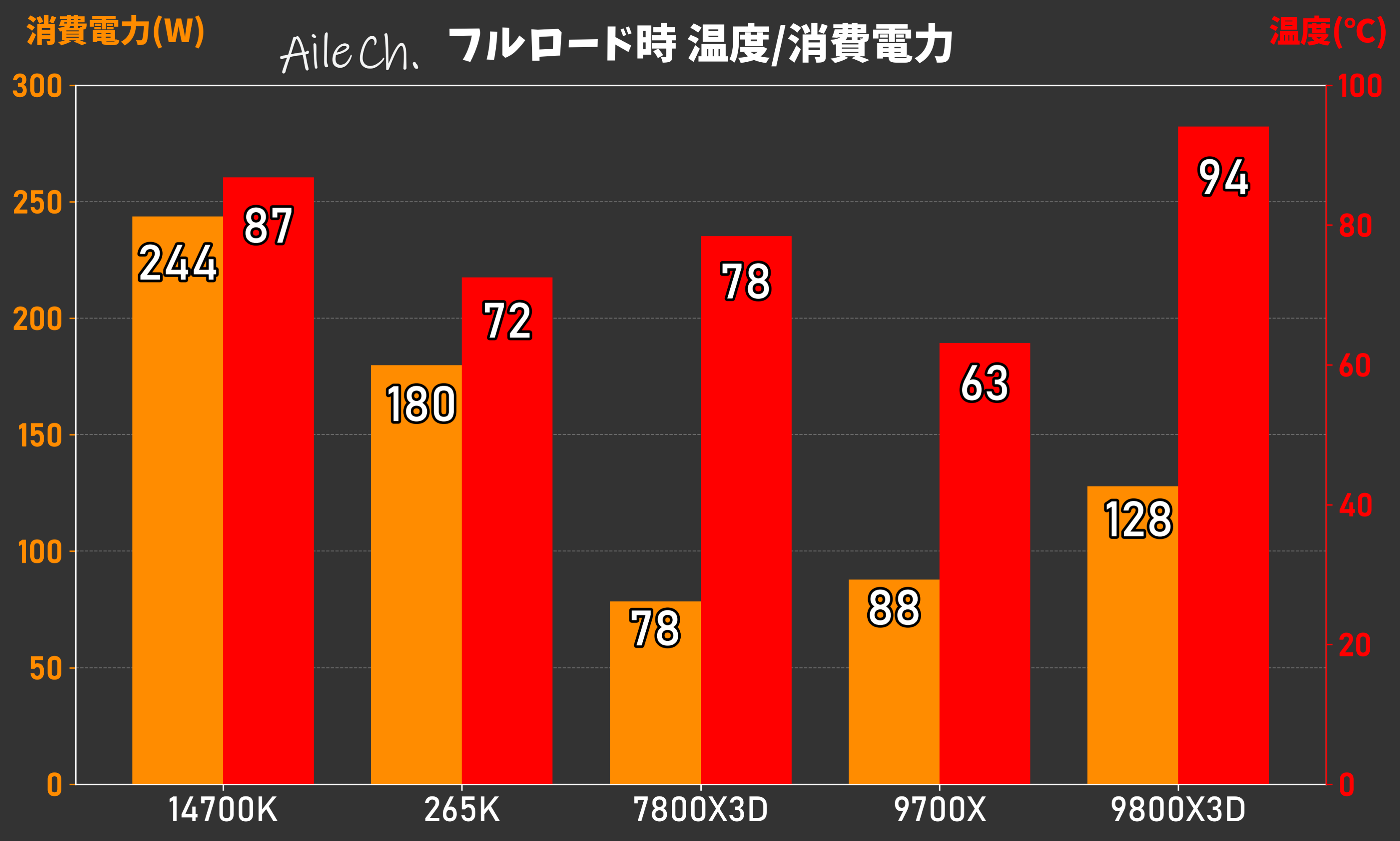 フルロード時 温度・消費電力_0605030527