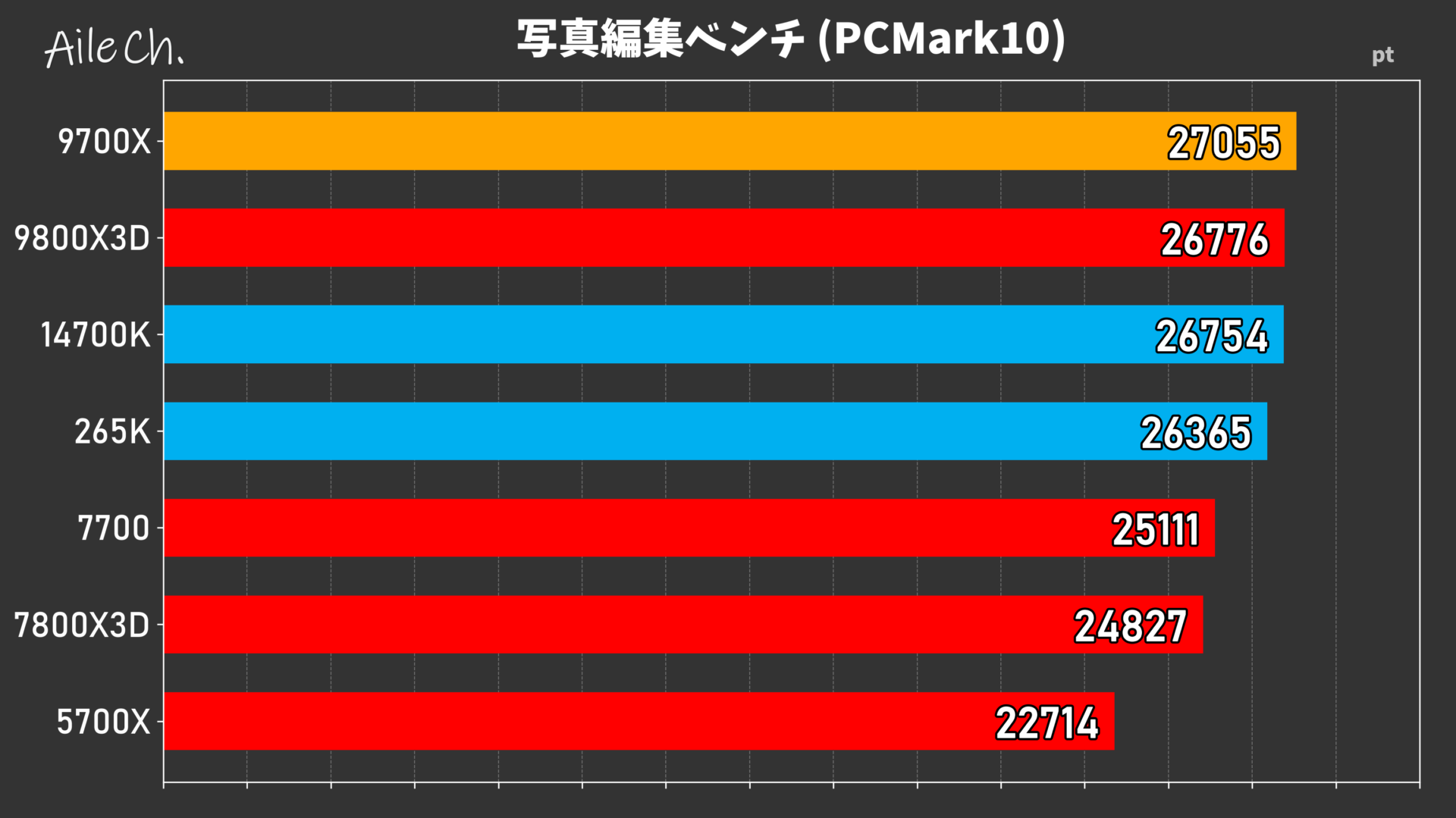 写真編集ベンチ (PCMark10)_0605140647