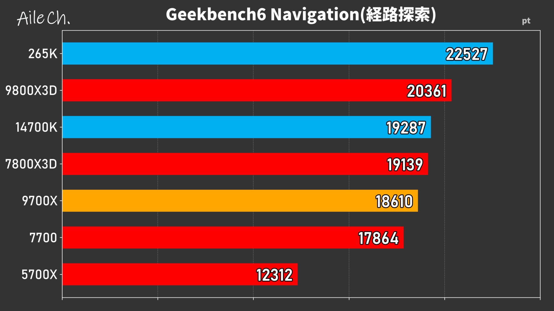 Geekbench6 Navigation(経路探索)_0605153630