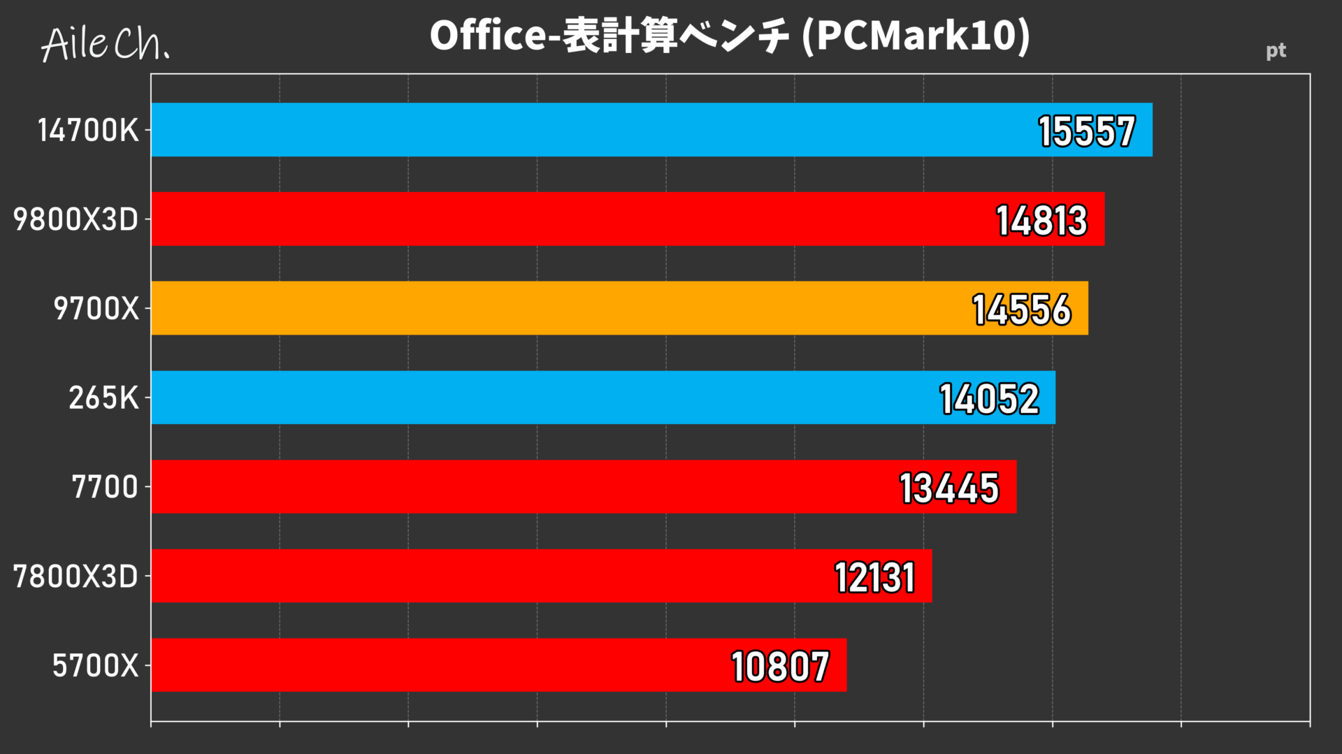 Office-表計算ベンチ (PCMark10)_0605140346