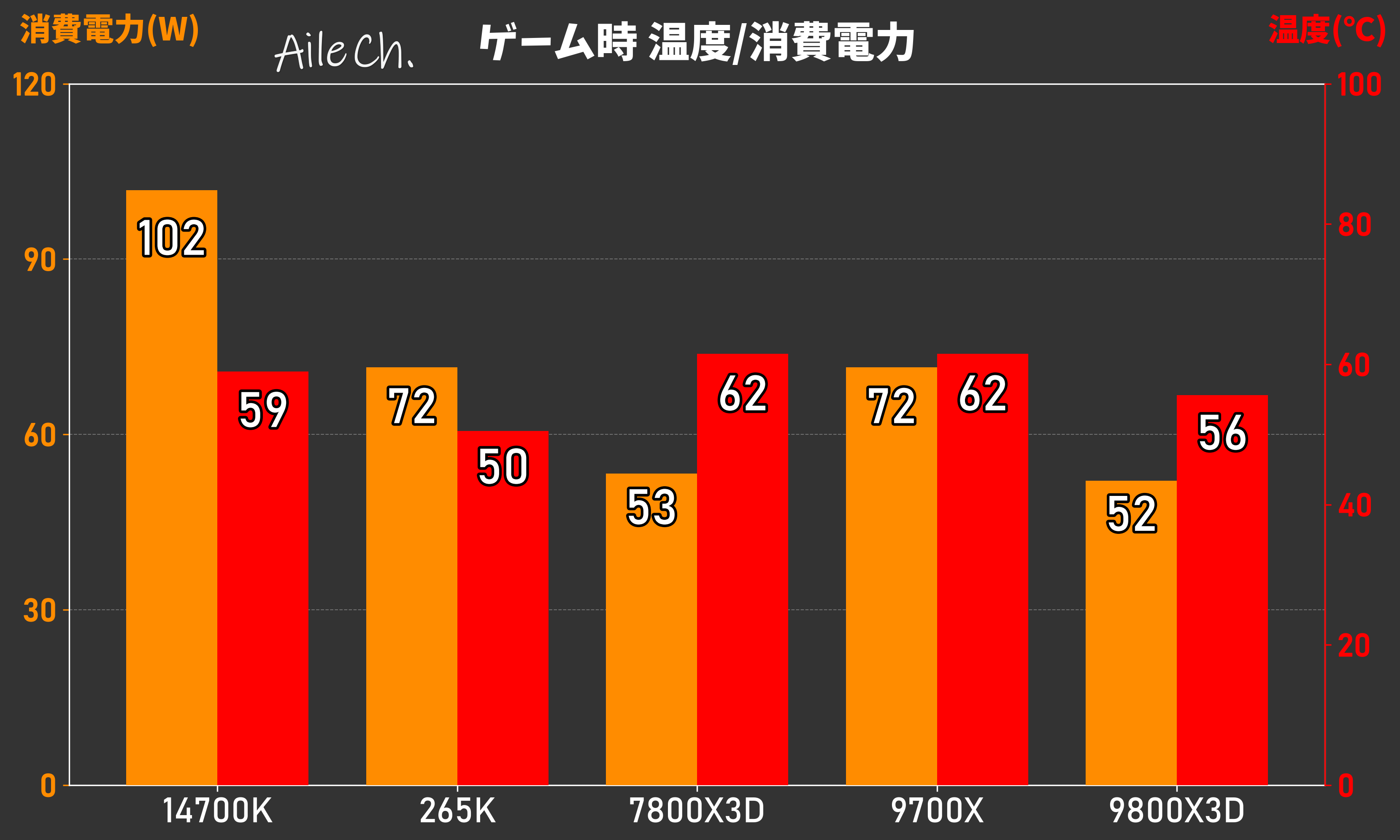 ゲーム時 温度・消費電力_0605030725
